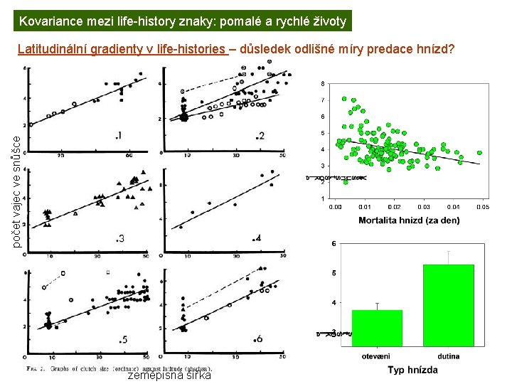 Kovariance mezi life-history znaky: pomalé a rychlé životy počet vajec ve snůšce Latitudinální gradienty