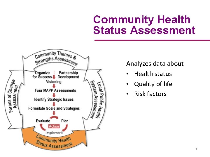 Community Health Status Assessment Analyzes data about • Health status • Quality of life