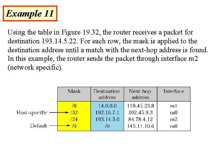 Example 11 Using the table in Figure 19. 32, the router receives a packet