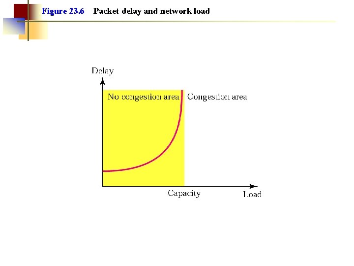 Figure 23. 6 Packet delay and network load 