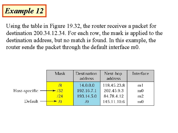 Example 12 Using the table in Figure 19. 32, the router receives a packet