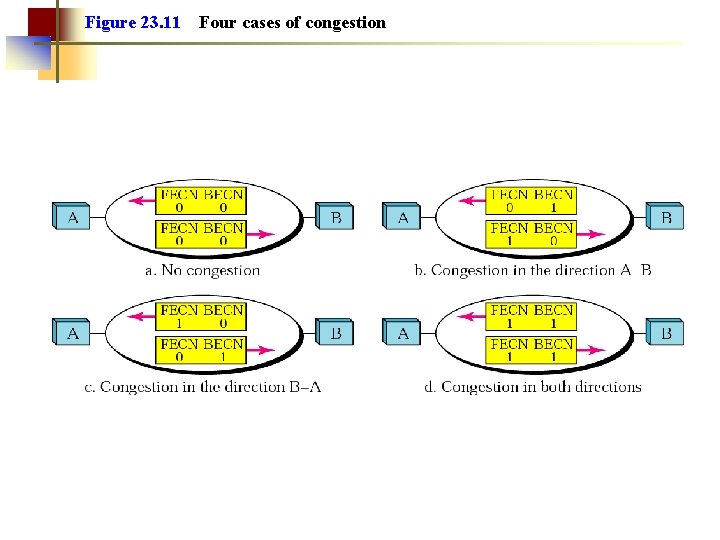 Figure 23. 11 Four cases of congestion 