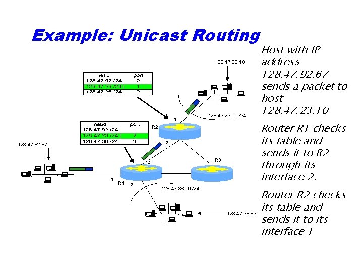 Example: Unicast Routing 128. 47. 23. 10 1 128. 47. 23. 00 /24 Router