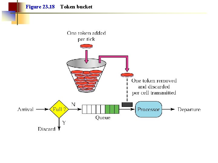 Figure 23. 18 Token bucket 