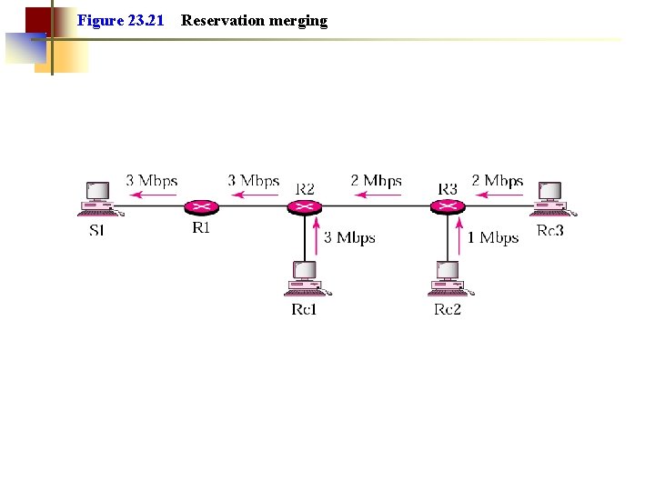 Figure 23. 21 Reservation merging 