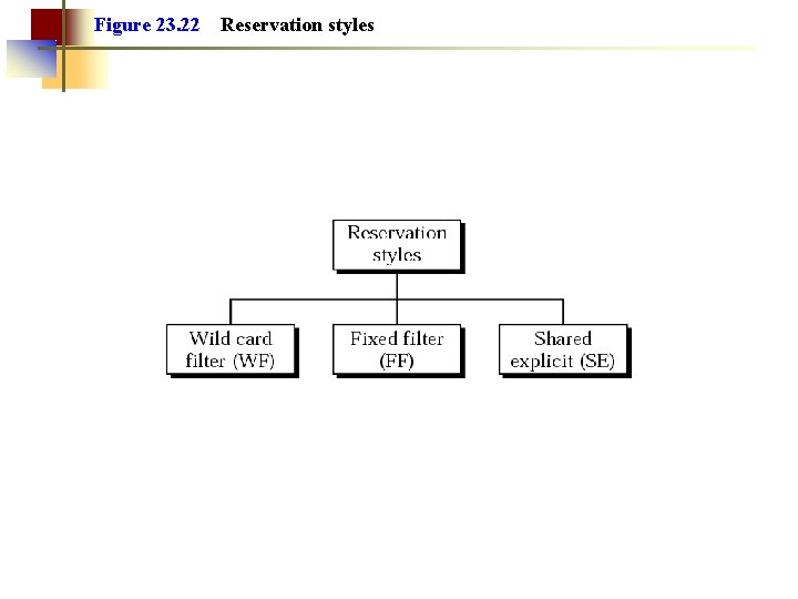 Figure 23. 22 Reservation styles 