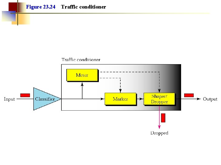 Figure 23. 24 Traffic conditioner 