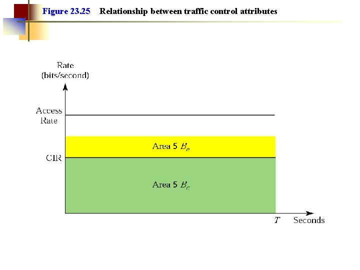 Figure 23. 25 Relationship between traffic control attributes 