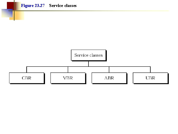 Figure 23. 27 Service classes 