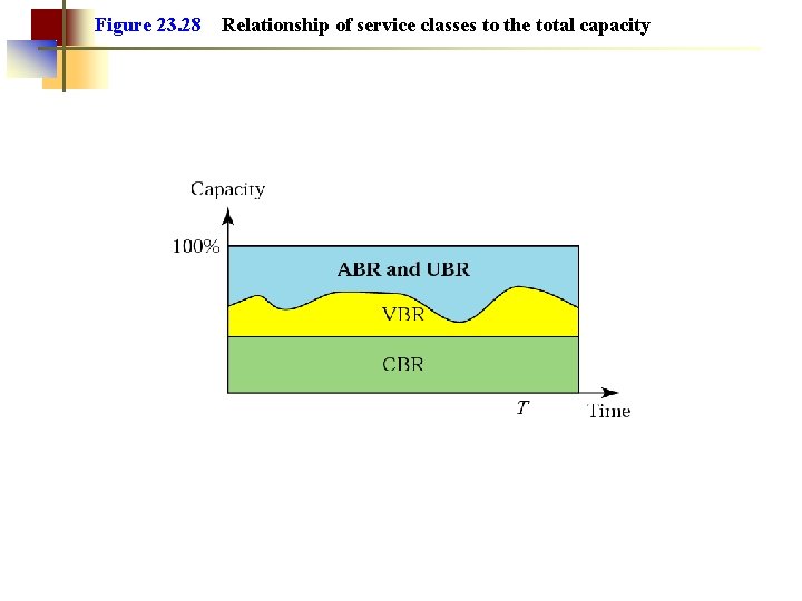 Figure 23. 28 Relationship of service classes to the total capacity 