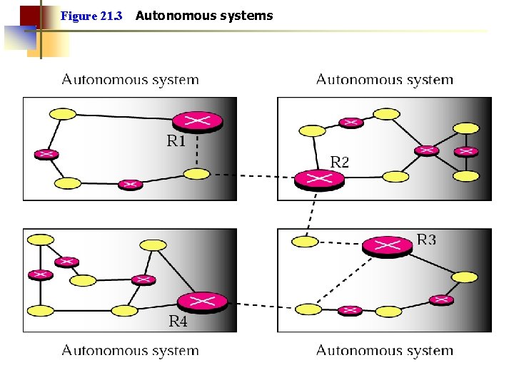Figure 21. 3 Autonomous systems 