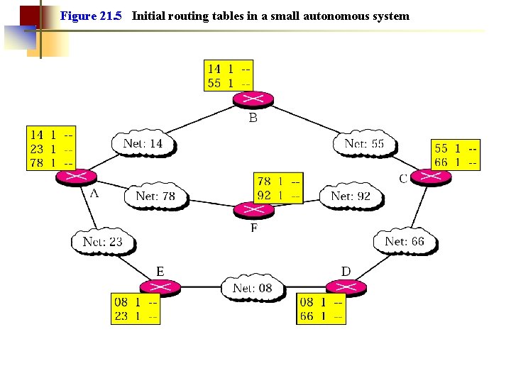 Figure 21. 5 Initial routing tables in a small autonomous system 