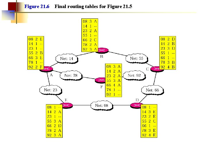 Figure 21. 6 Final routing tables for Figure 21. 5 