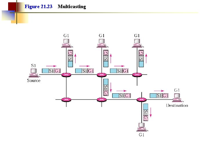 Figure 21. 23 Multicasting 