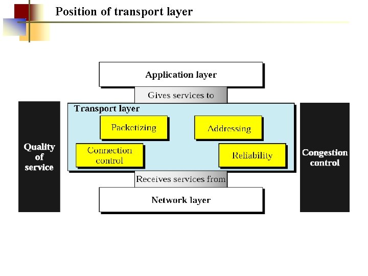 Position of transport layer 