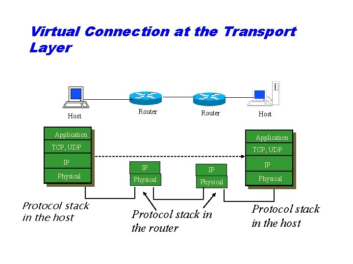 Virtual Connection at the Transport Layer Host Router Application TCP, UDP IP Physical Protocol