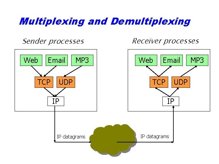 Multiplexing and Demultiplexing Sender processes Web Email TCP MP 3 UDP IP IP datagrams