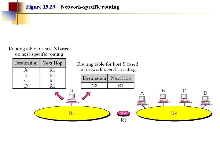 Figure 19. 29 Network-specific routing 