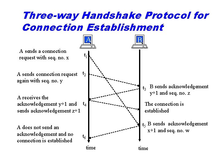 Three-way Handshake Protocol for Connection Establishment A A sends a connection request with seq.