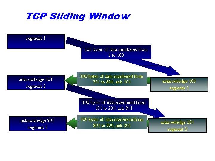 TCP Sliding Window segment 1 100 bytes of data numbered from 1 to 100