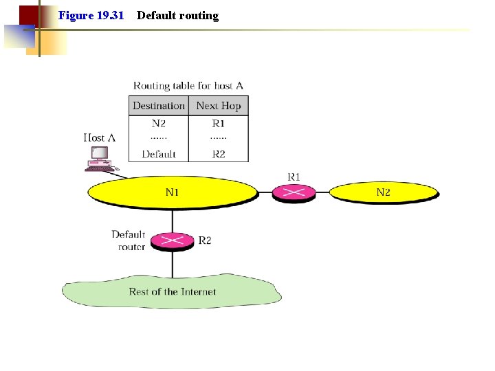 Figure 19. 31 Default routing 