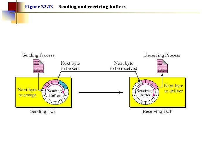 Figure 22. 12 Sending and receiving buffers 