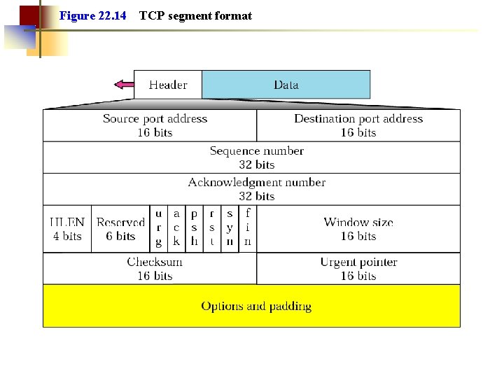 Figure 22. 14 TCP segment format 