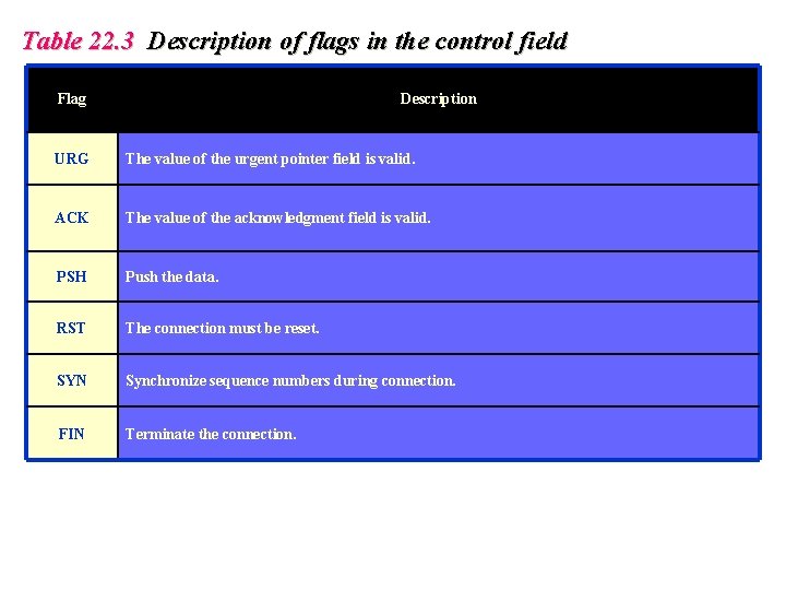 Table 22. 3 Description of flags in the control field Flag Description URG The