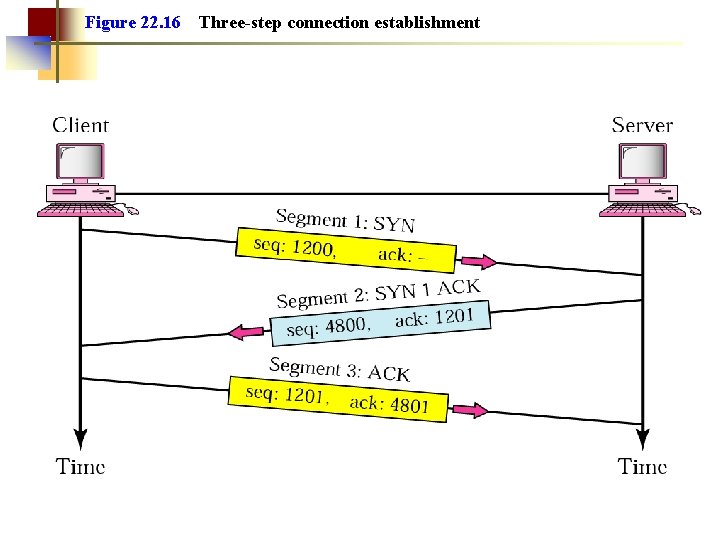 Figure 22. 16 Three-step connection establishment 
