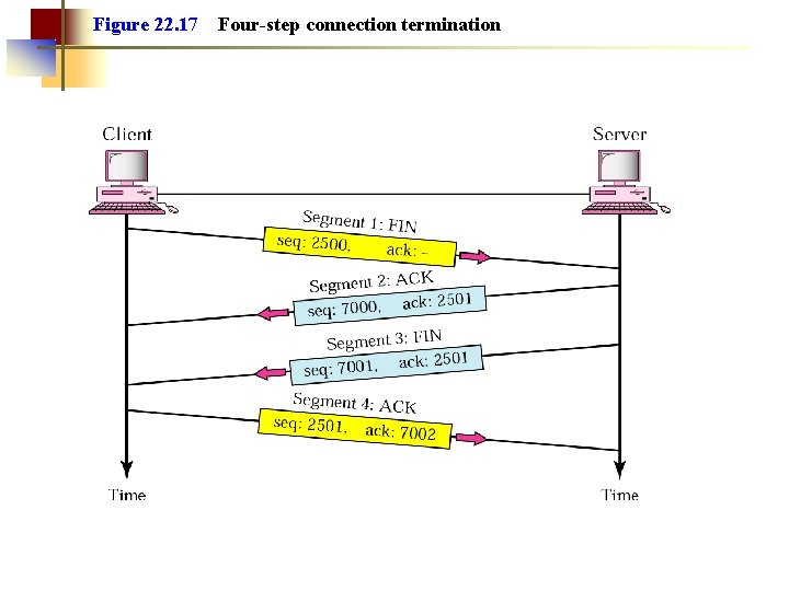 Figure 22. 17 Four-step connection termination 