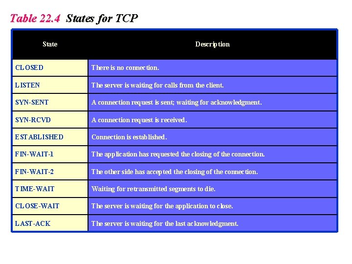 Table 22. 4 States for TCP State Description CLOSED There is no connection. LISTEN