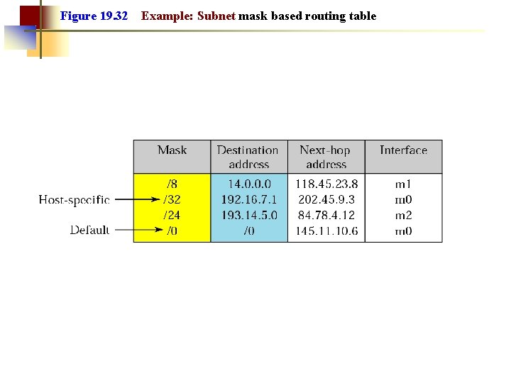 Figure 19. 32 Example: Subnet mask based routing table 