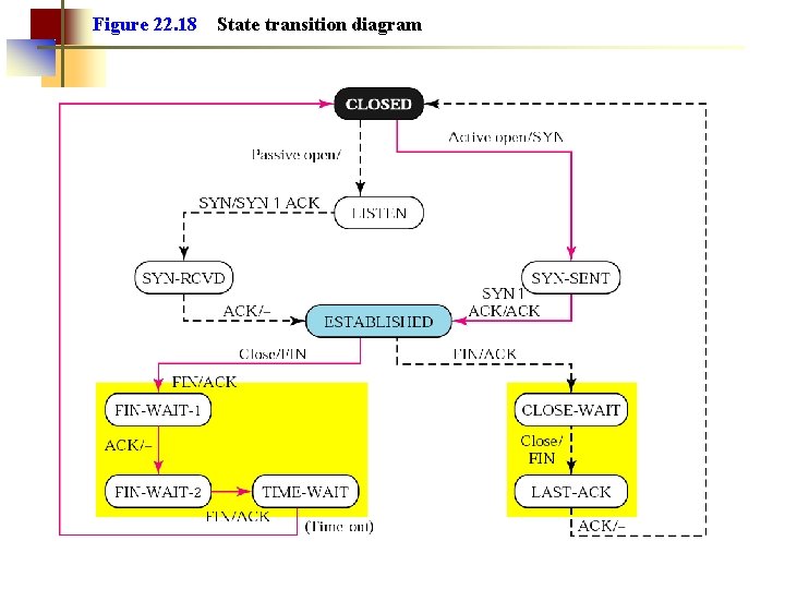 Figure 22. 18 State transition diagram 