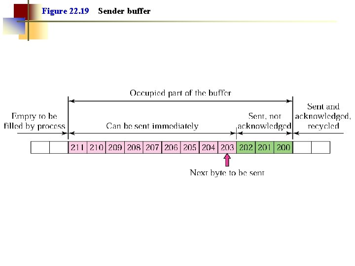 Figure 22. 19 Sender buffer 