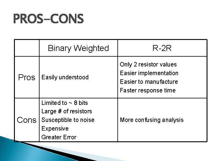 PROS-CONS Binary Weighted R-2 R Pros Easily understood Only 2 resistor values Easier implementation