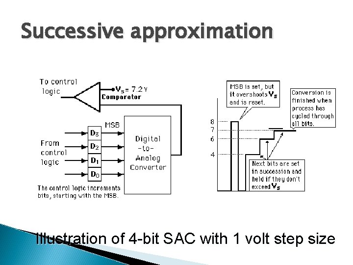 Successive approximation Illustration of 4 -bit SAC with 1 volt step size 