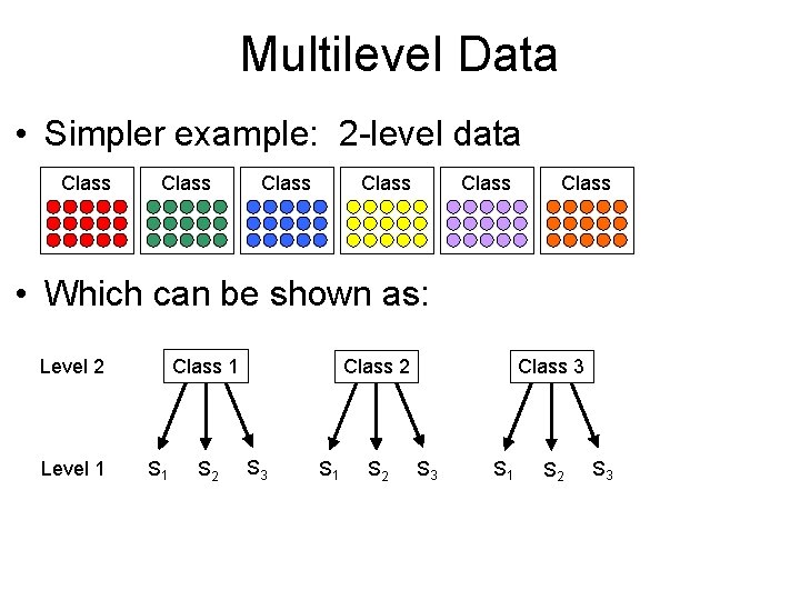 Multilevel Data • Simpler example: 2 -level data Class Class • Which can be