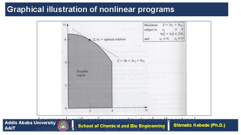 Graphical illustration of nonlinear programs An example with nonlinear constraints when the optimal Addis