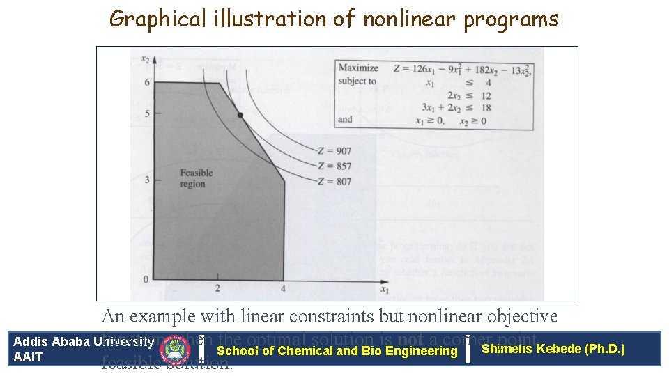 Graphical illustration of nonlinear programs An example with linear constraints but nonlinear objective function