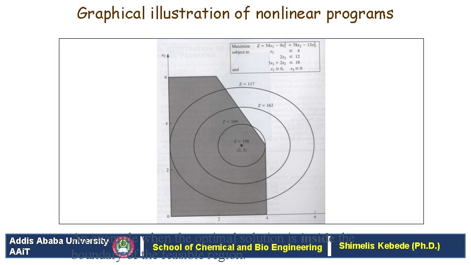 Graphical illustration of nonlinear programs An example Addis Ababa University AAi. T when the