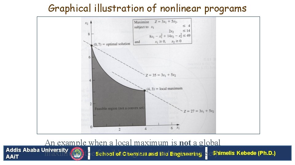 Graphical illustration of nonlinear programs An example when a local maximum is not a