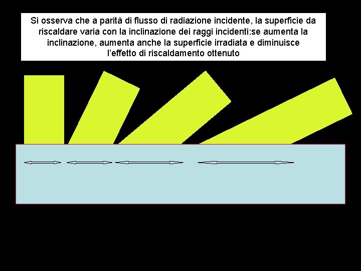 Si osserva che a parità di flusso di radiazione incidente, la superficie da riscaldare