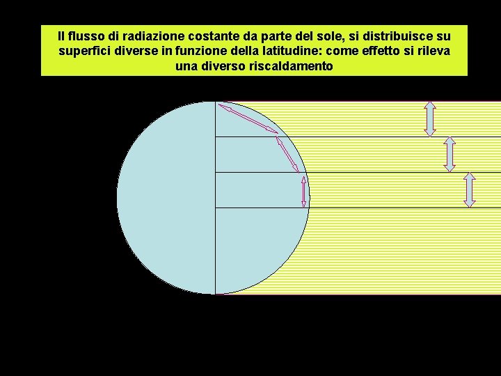 Il flusso di radiazione costante da parte del sole, si distribuisce su superfici diverse