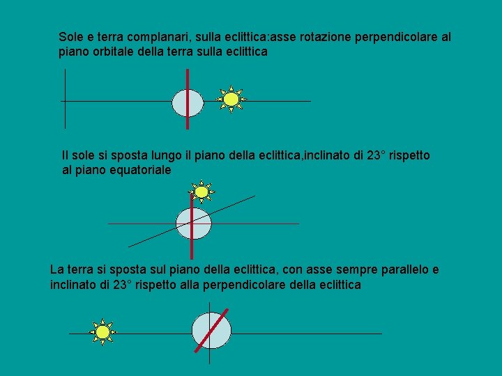 Sole e terra complanari, sulla eclittica: asse rotazione perpendicolare al piano orbitale della terra