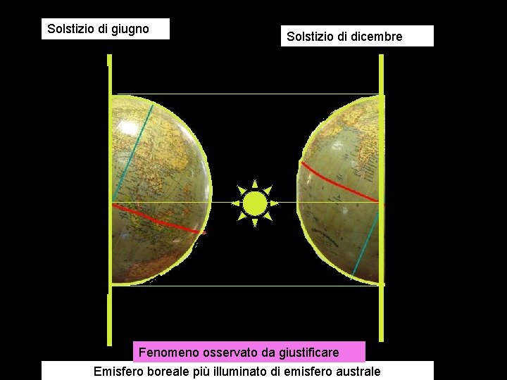 Solstizio di giugno Solstizio di dicembre Fenomeno osservato da giustificare Emisfero boreale più illuminato