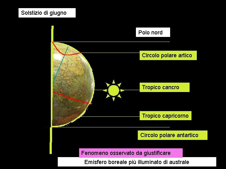 Solstizio di giugno Polo nord Circolo polare artico Tropico cancro Tropico capricorno Circolo polare