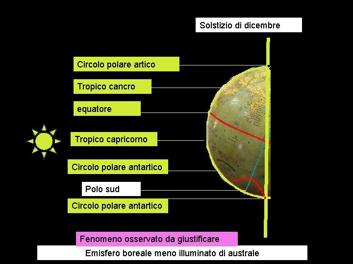 Solstizio di dicembre Circolo polare artico Tropico cancro equatore Tropico capricorno Circolo polare antartico