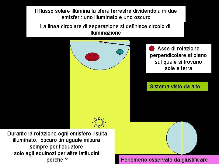 Il flusso solare illumina la sfera terrestre dividendola in due emisferi: uno illuminato e