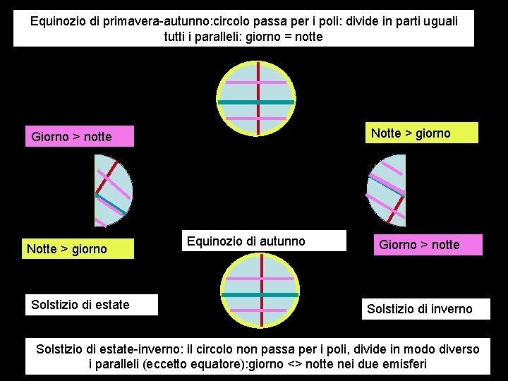 Equinozio di primavera-autunno: circolo passa per i poli: divide in parti uguali tutti i