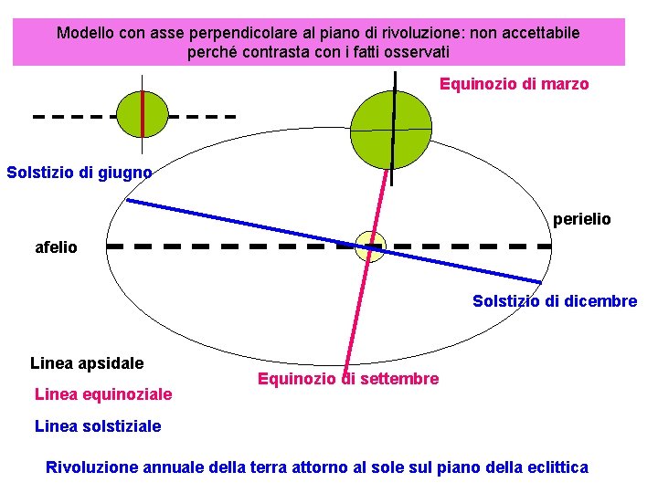 Modello con asse perpendicolare al piano di rivoluzione: non accettabile perché contrasta con i